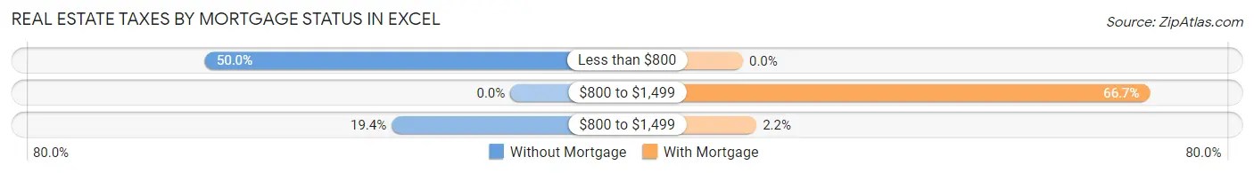 Real Estate Taxes by Mortgage Status in Excel