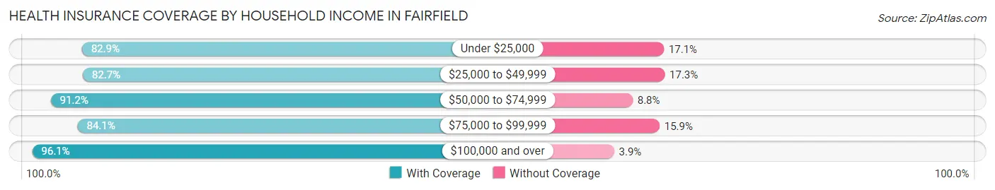 Health Insurance Coverage by Household Income in Fairfield