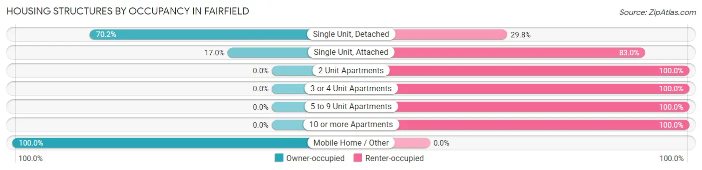 Housing Structures by Occupancy in Fairfield