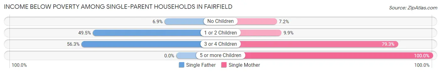 Income Below Poverty Among Single-Parent Households in Fairfield