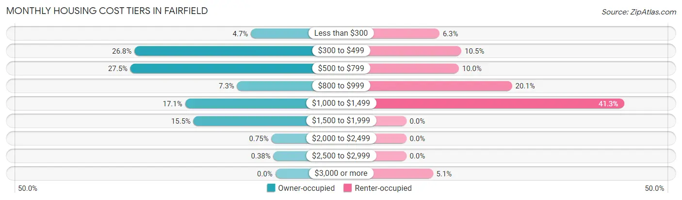 Monthly Housing Cost Tiers in Fairfield