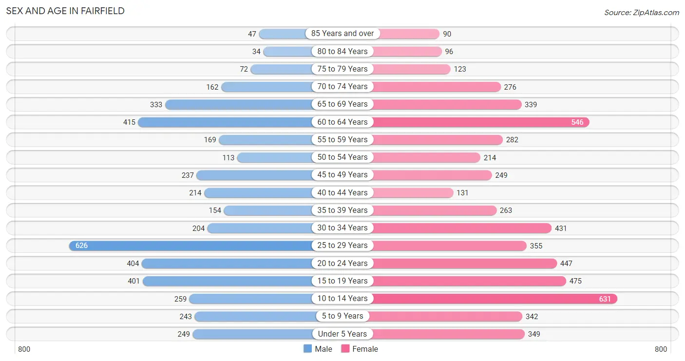 Sex and Age in Fairfield