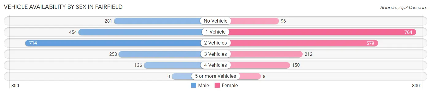 Vehicle Availability by Sex in Fairfield
