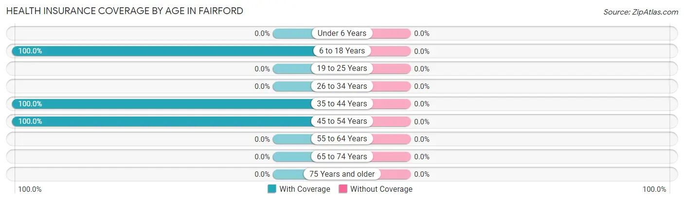 Health Insurance Coverage by Age in Fairford