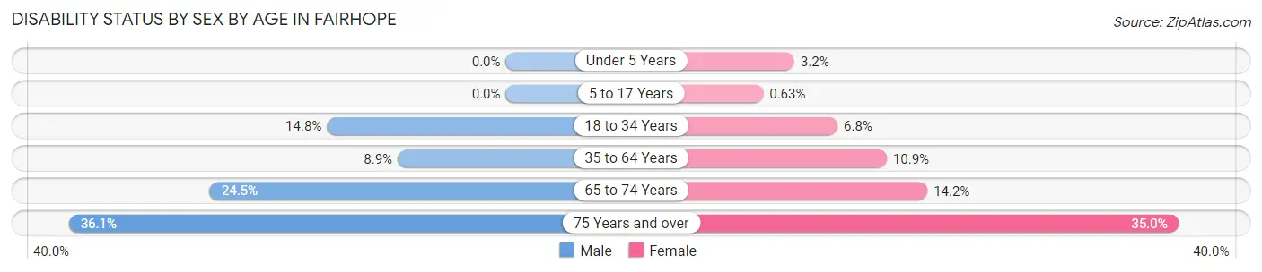 Disability Status by Sex by Age in Fairhope