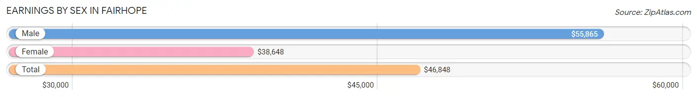 Earnings by Sex in Fairhope