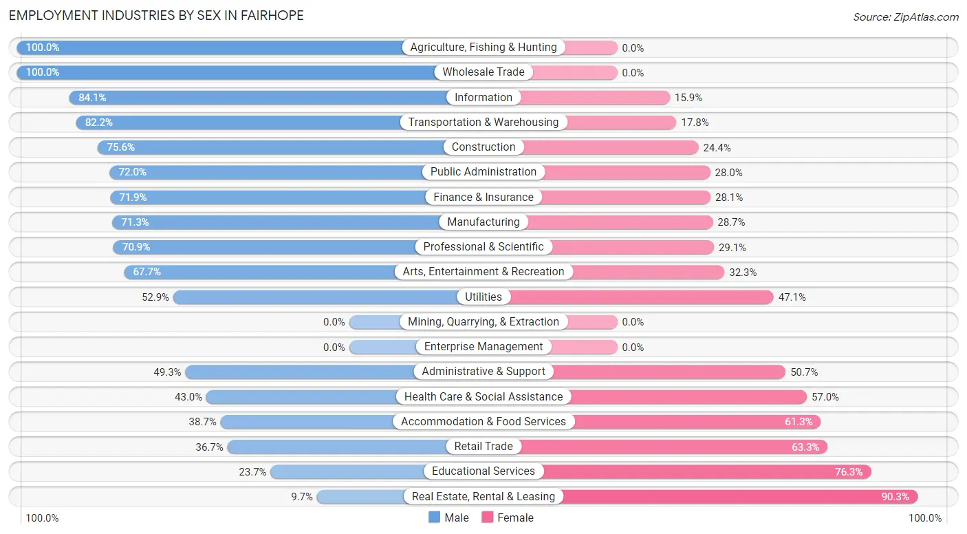 Employment Industries by Sex in Fairhope