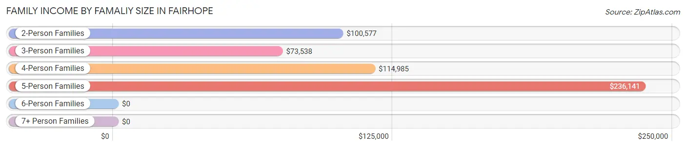 Family Income by Famaliy Size in Fairhope