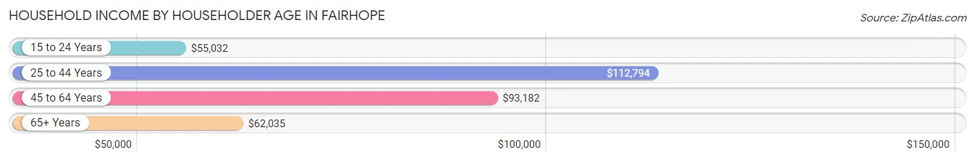 Household Income by Householder Age in Fairhope