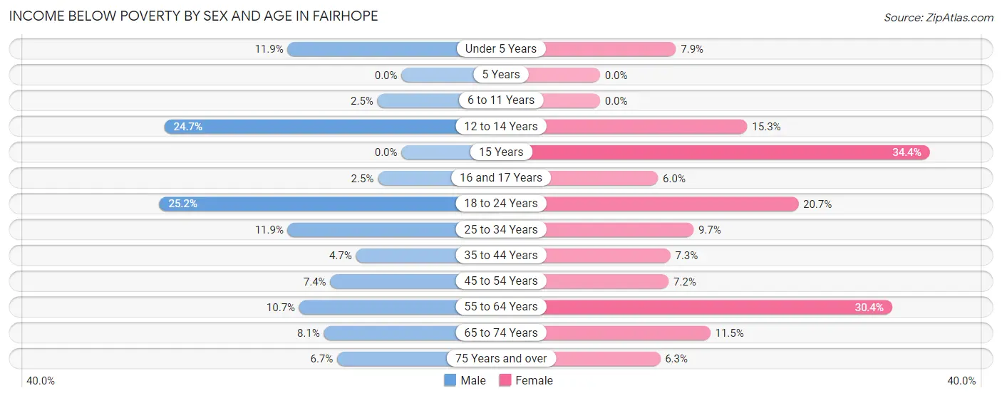 Income Below Poverty by Sex and Age in Fairhope