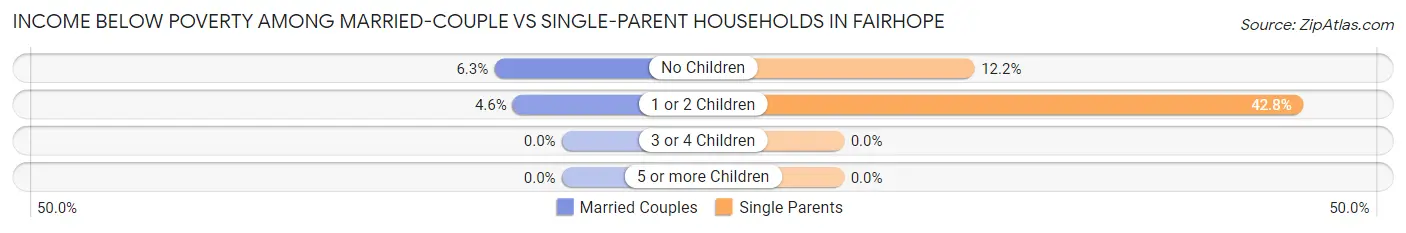 Income Below Poverty Among Married-Couple vs Single-Parent Households in Fairhope