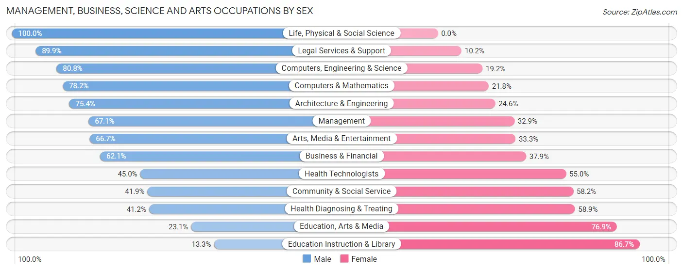 Management, Business, Science and Arts Occupations by Sex in Fairhope