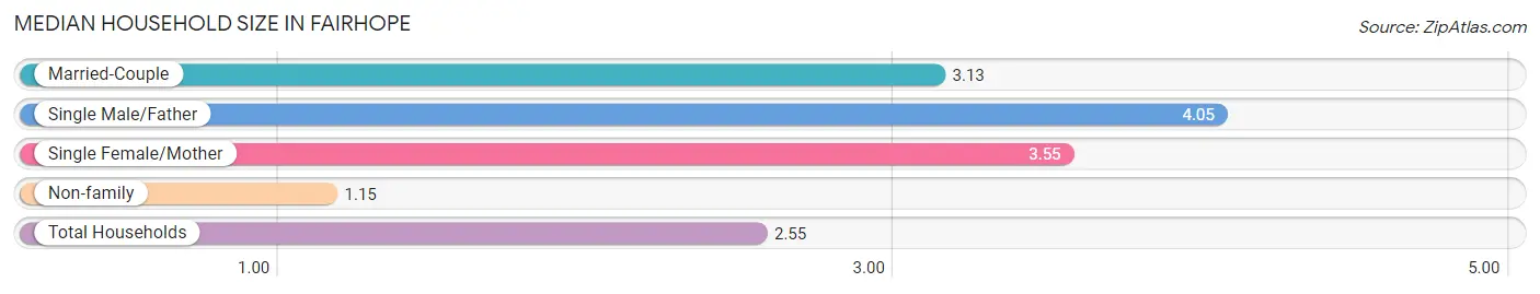 Median Household Size in Fairhope