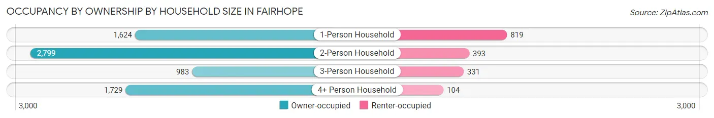 Occupancy by Ownership by Household Size in Fairhope