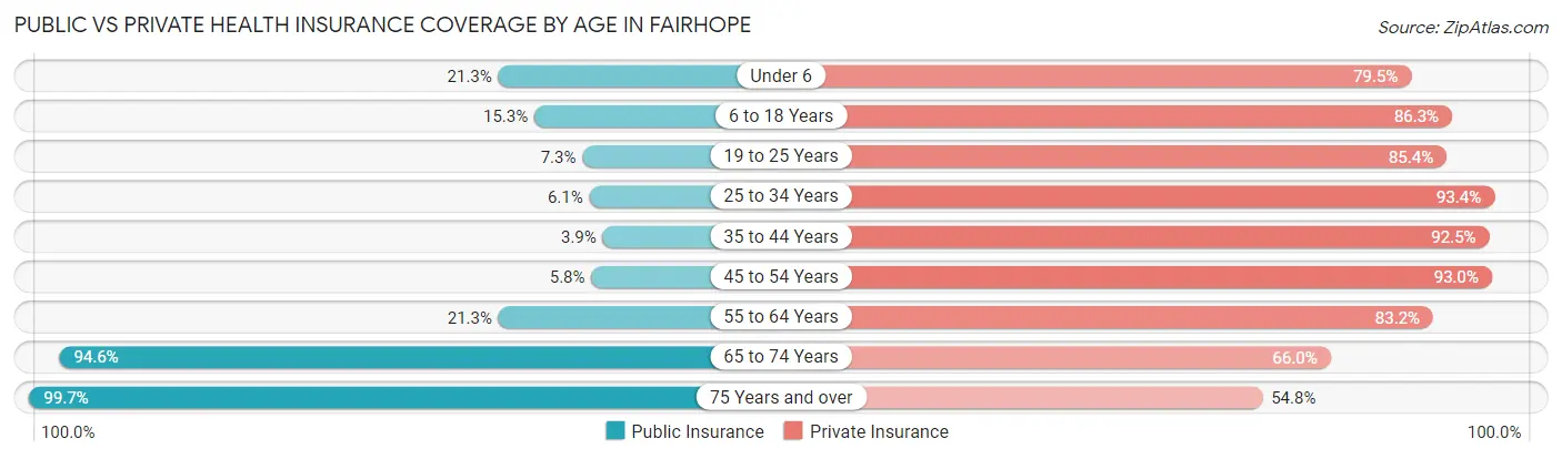 Public vs Private Health Insurance Coverage by Age in Fairhope