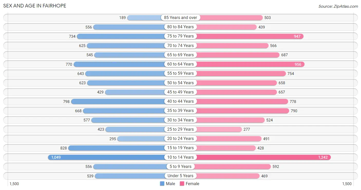 Sex and Age in Fairhope