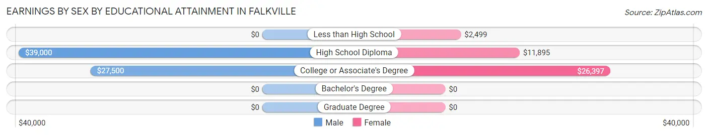 Earnings by Sex by Educational Attainment in Falkville