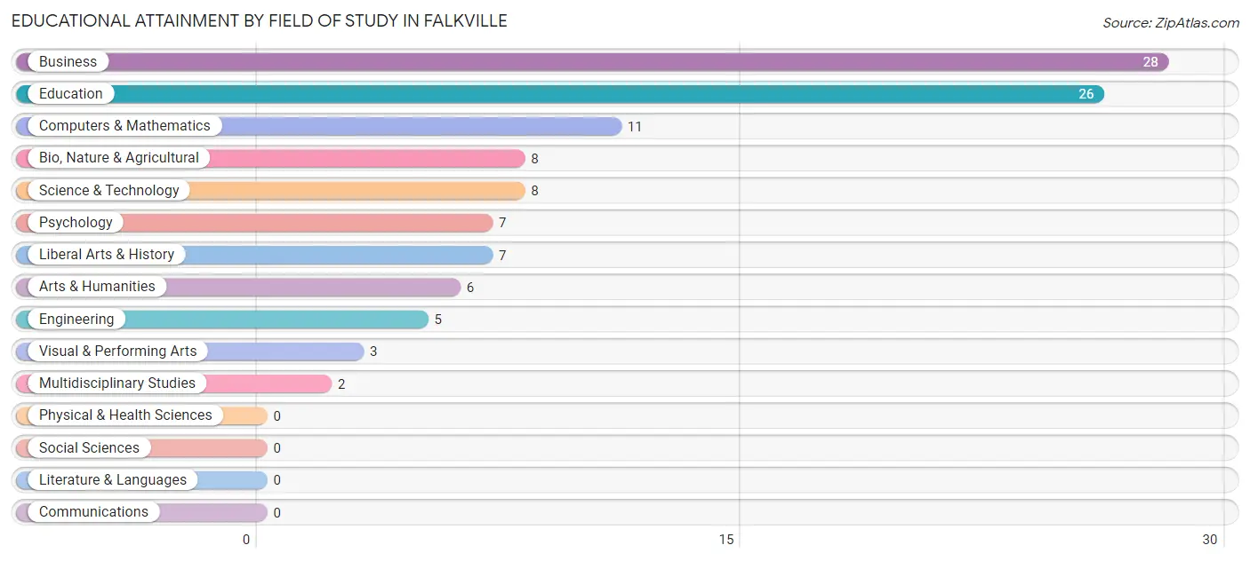 Educational Attainment by Field of Study in Falkville