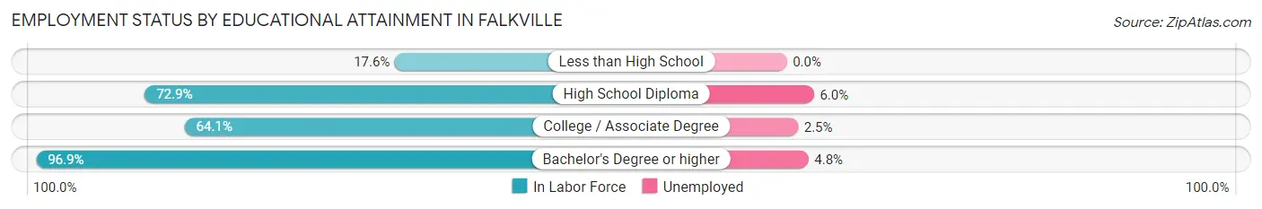 Employment Status by Educational Attainment in Falkville