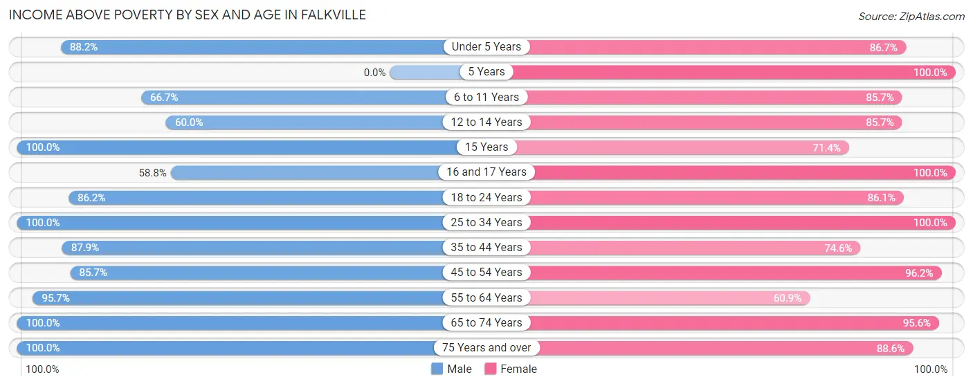 Income Above Poverty by Sex and Age in Falkville