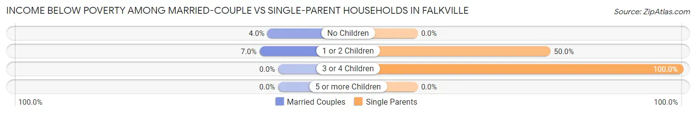 Income Below Poverty Among Married-Couple vs Single-Parent Households in Falkville