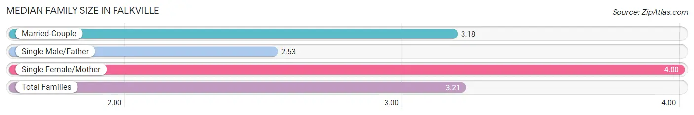 Median Family Size in Falkville
