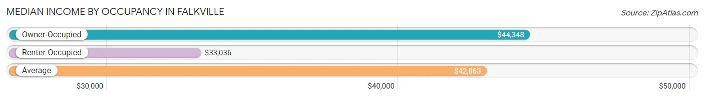 Median Income by Occupancy in Falkville