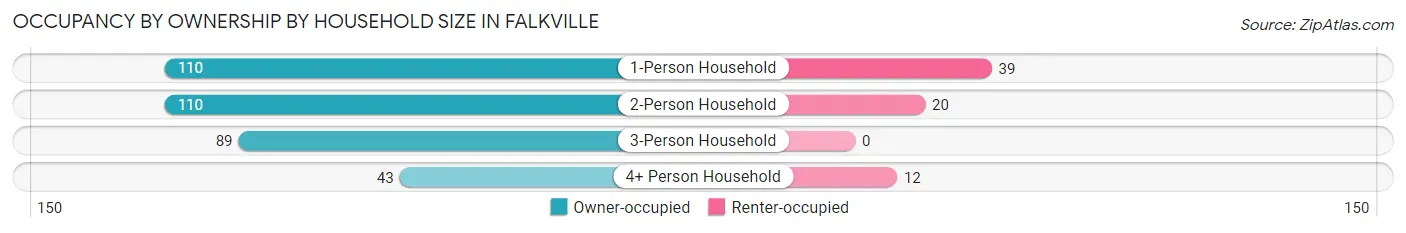Occupancy by Ownership by Household Size in Falkville