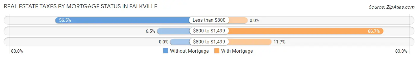 Real Estate Taxes by Mortgage Status in Falkville