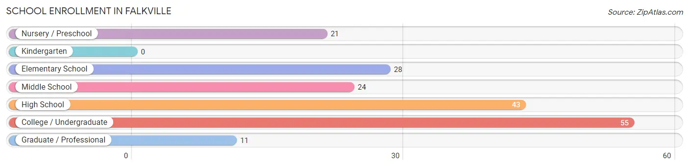School Enrollment in Falkville
