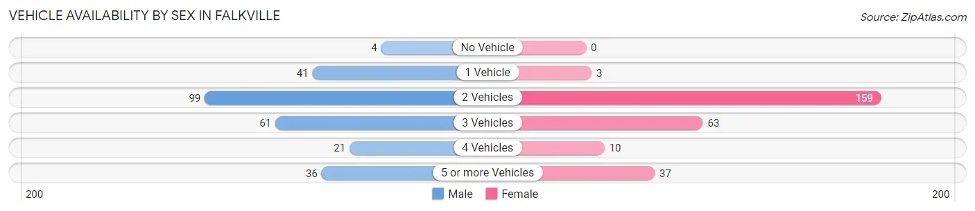 Vehicle Availability by Sex in Falkville