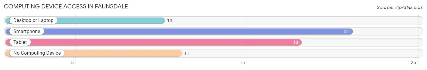 Computing Device Access in Faunsdale