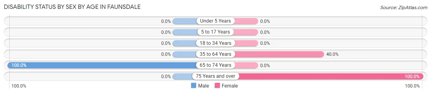 Disability Status by Sex by Age in Faunsdale