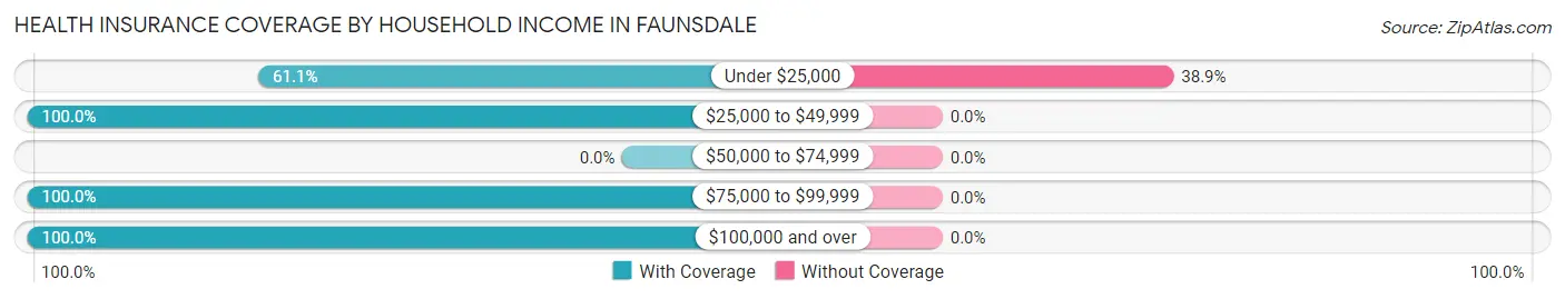 Health Insurance Coverage by Household Income in Faunsdale
