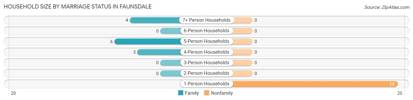 Household Size by Marriage Status in Faunsdale