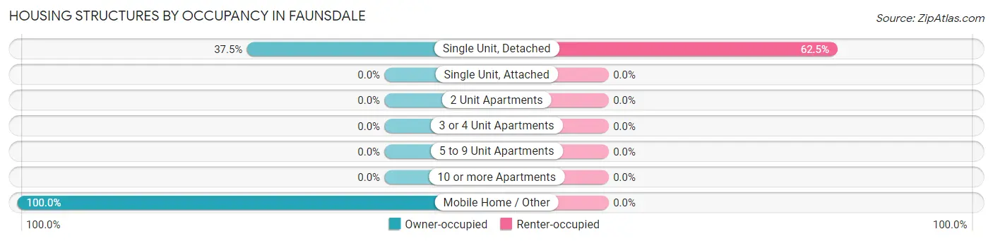 Housing Structures by Occupancy in Faunsdale