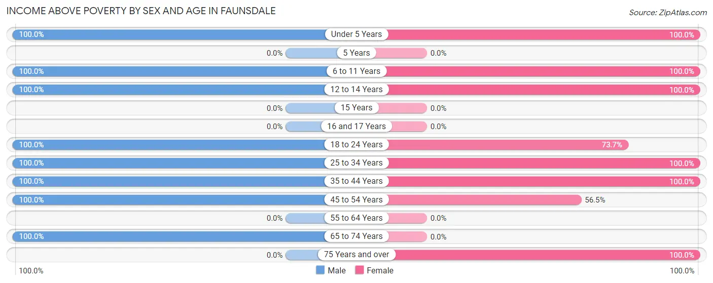 Income Above Poverty by Sex and Age in Faunsdale