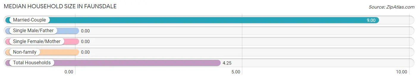 Median Household Size in Faunsdale