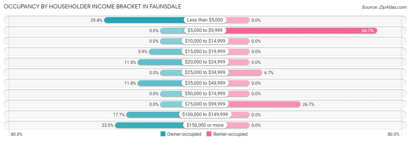 Occupancy by Householder Income Bracket in Faunsdale