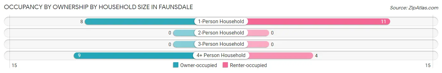 Occupancy by Ownership by Household Size in Faunsdale