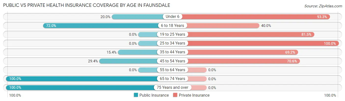 Public vs Private Health Insurance Coverage by Age in Faunsdale