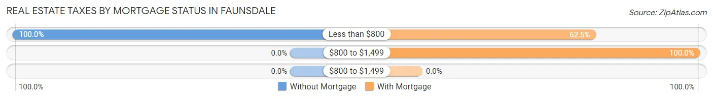 Real Estate Taxes by Mortgage Status in Faunsdale