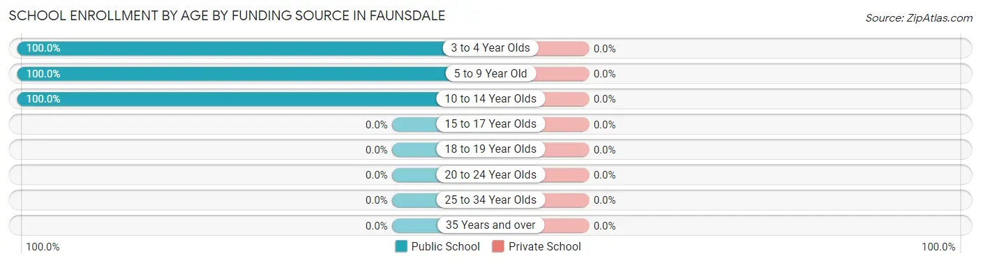 School Enrollment by Age by Funding Source in Faunsdale