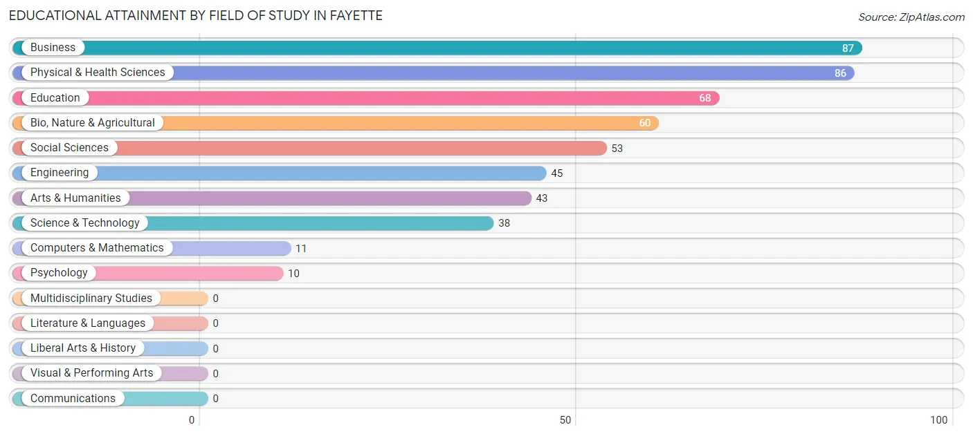 Educational Attainment by Field of Study in Fayette