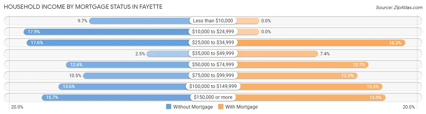 Household Income by Mortgage Status in Fayette