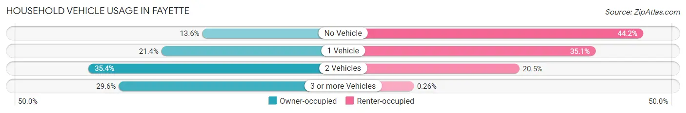 Household Vehicle Usage in Fayette