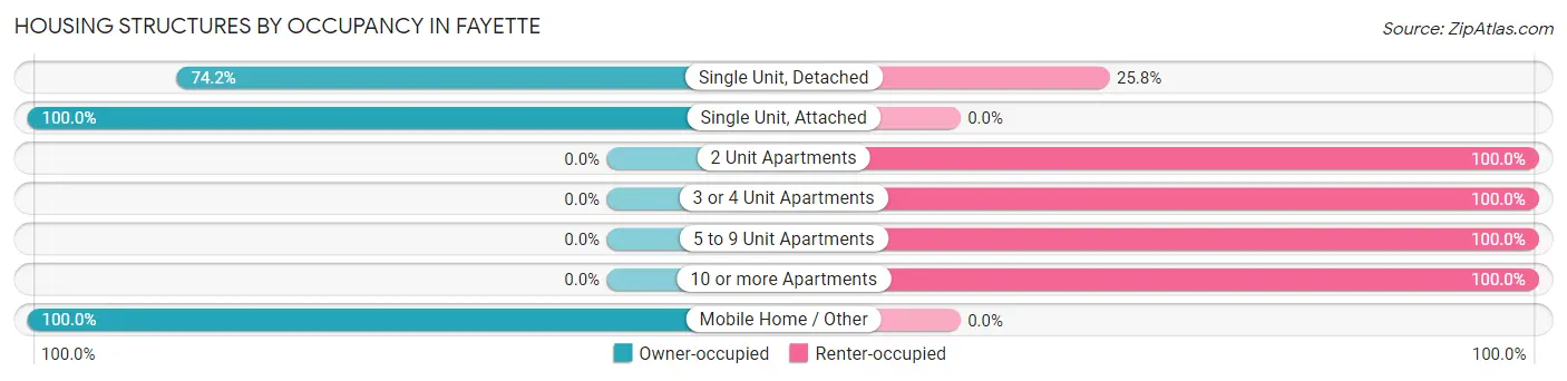 Housing Structures by Occupancy in Fayette