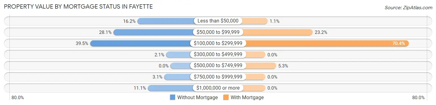 Property Value by Mortgage Status in Fayette