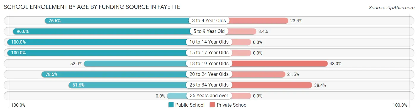 School Enrollment by Age by Funding Source in Fayette