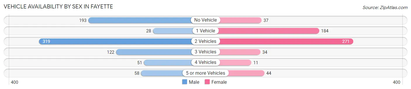 Vehicle Availability by Sex in Fayette